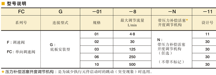 油研調(diào)速閥、 單向調(diào)速閥型號說明