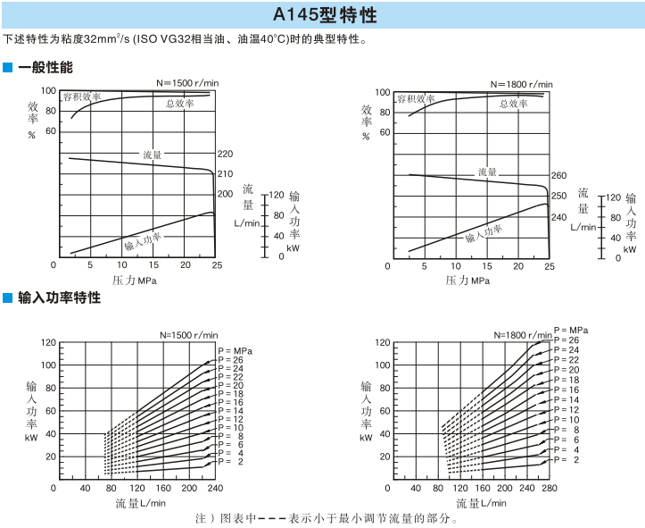 A145型<a href='http://www.aromayojo.com' target='_blank'><u>油研變量柱塞泵</u></a>